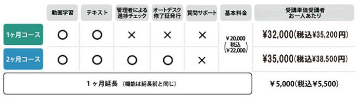 1ヶ月コース　質問サポートなし　基本料金2万円　受講単価受講者お一人あたり1万2千円　2ヶ月コース　質問サポートなし　基本料金2万円　受講単価受講者お一人あたり1万5千円　3ヶ月コース　質問サポートあり　基本料金2万円　受講単価受講者お一人あたり2万5千円　例えば２ヶ月コースで５名様の場合　２万円＋（１万５千円×5）＝９万5千円（税別）