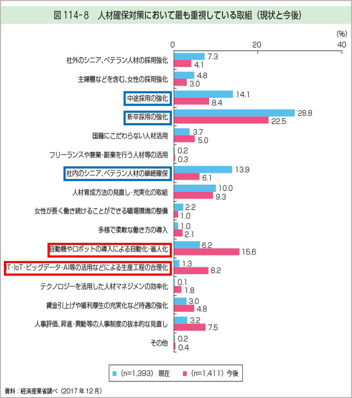 人材確保対策において最も重視している取組(現状と今後)の調査結果