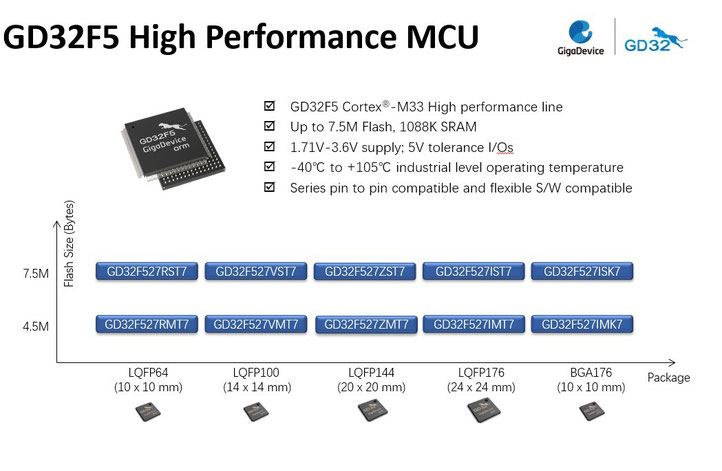 GigaDevice GD32F High Performance MCU