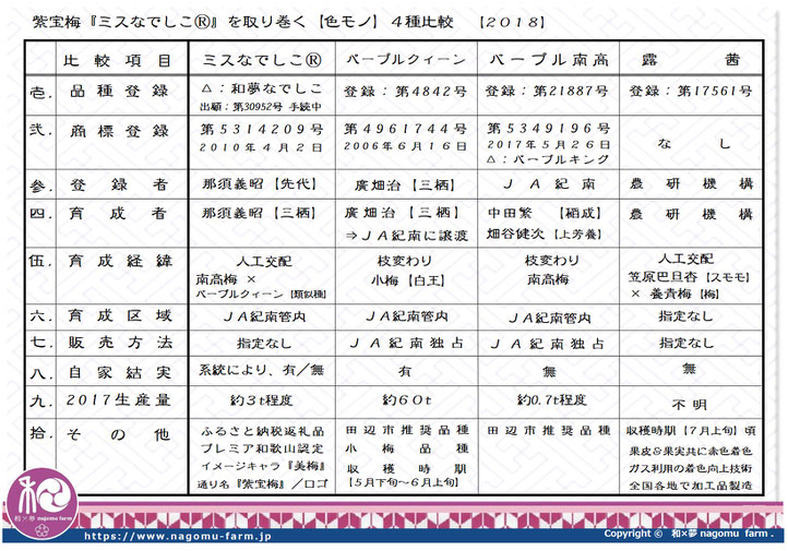 紫宝梅『ミスなでしこⓇ』を取り巻く４種の梅比較　和×夢 nagomu farm