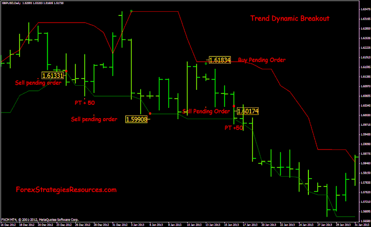 Trend Dynamic Breakout