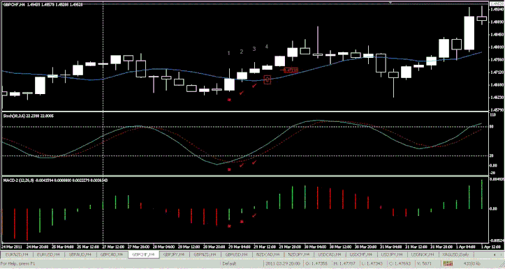 MACD Histogram with full Stochastic Forex Strategy