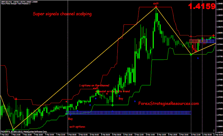 Super signals channel scalping