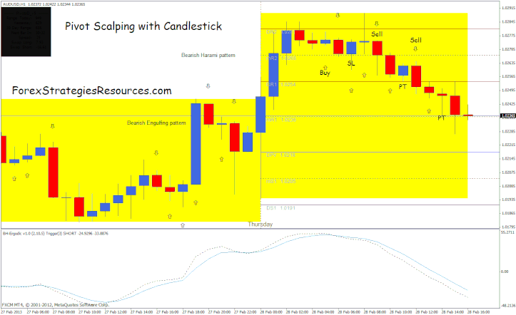 pivot scalping with candlestick patterns Indicators MT4