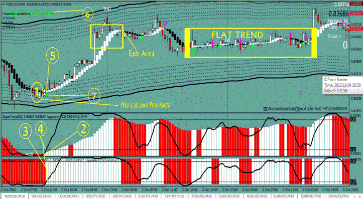 Deep Profit LaBs Trading System