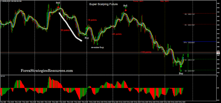 Super Scalping Future in action.