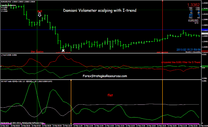 Damiani Volameter Scalping with i-trend
