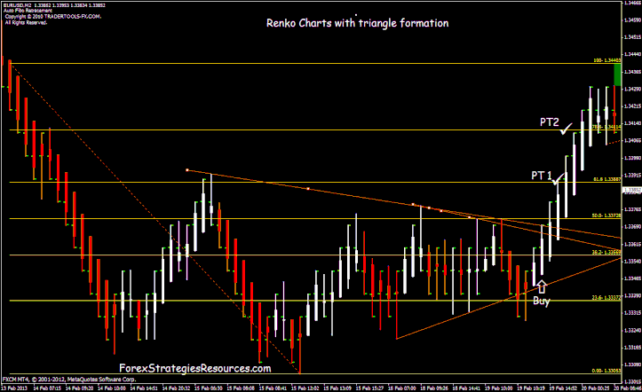 Renko Charts with Triangle Formation