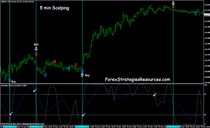 5 min Scalping