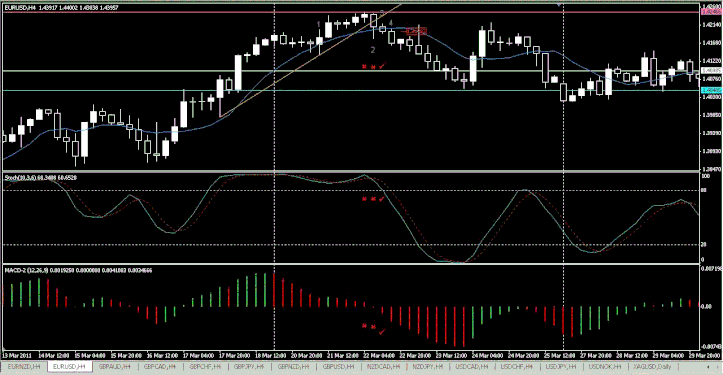 MACD Histogram with Full Stochastic Forex Strategy