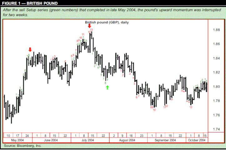 Countertrend forex trading with TD SEQUENTIAL