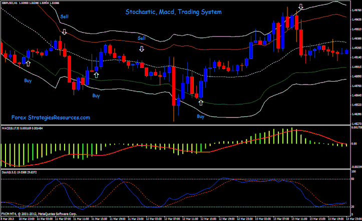 Stochastic and MACD Trading System