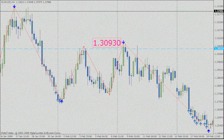 Zig Zag Trading System