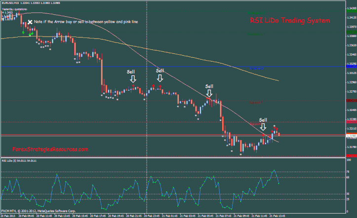 RSI Lido