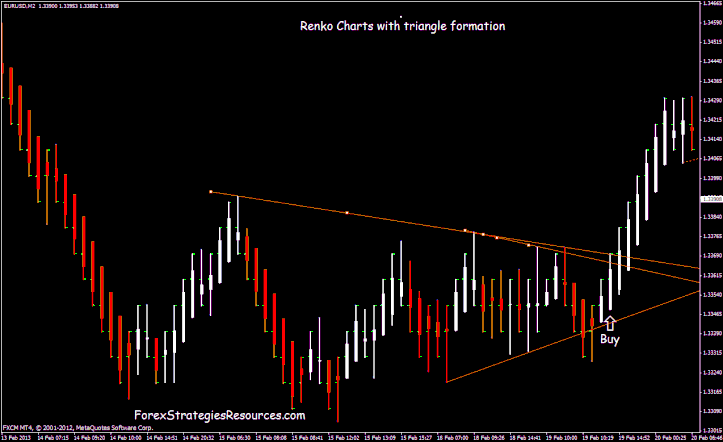 Renko Charts with Triangle Formation