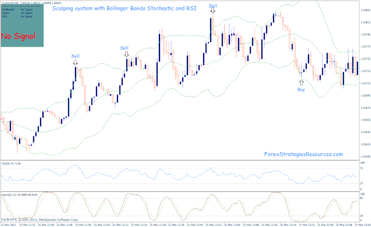 Scalping system with Bollinger Bands, Stochastic and RSI