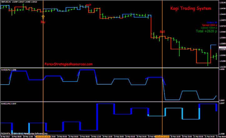 Kagi Chart Trading System