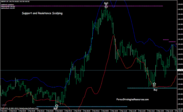 Support and Resistance Scalping