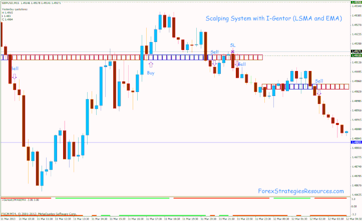  Scalping System with I-Gentor (LSMA and EMA)