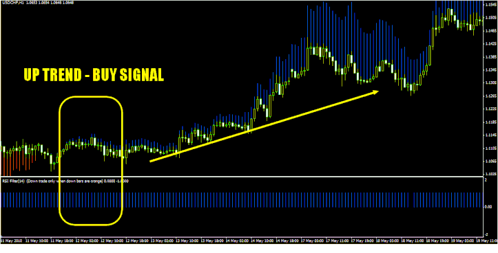 RSI  with Trend Manager Strategy