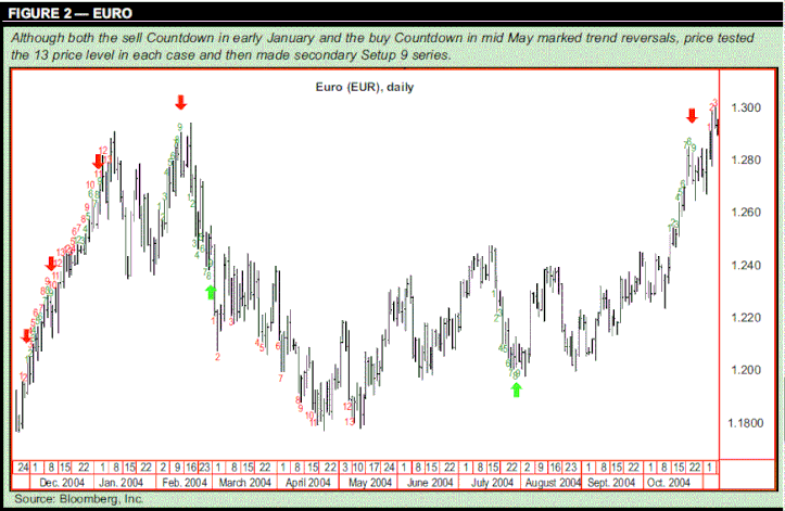 Countertrend forex trading with TD SEQUENTIAL