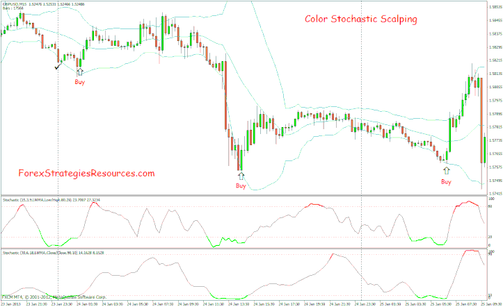 color stochastic scalping