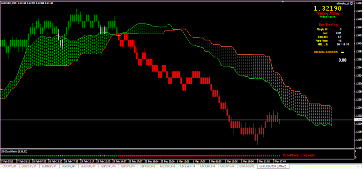 Ichimoku Breakout