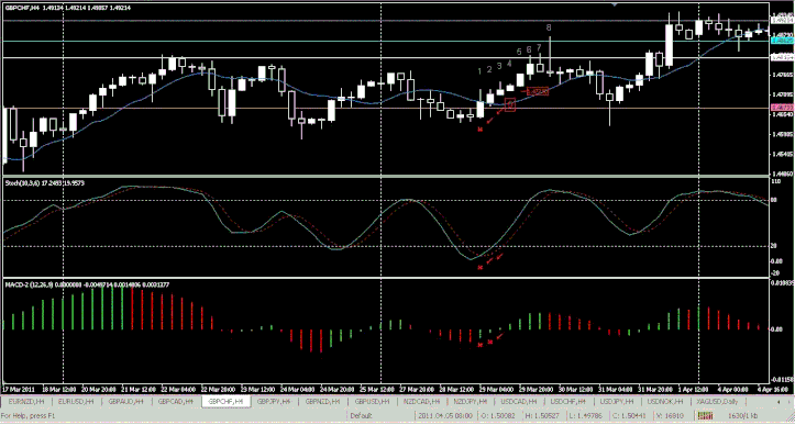 MACD Histogram with Full Stochastic