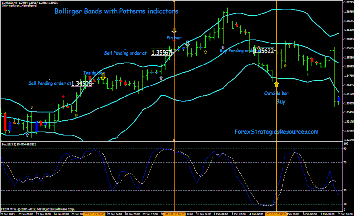 Bollinger Bands with Patterns indicators