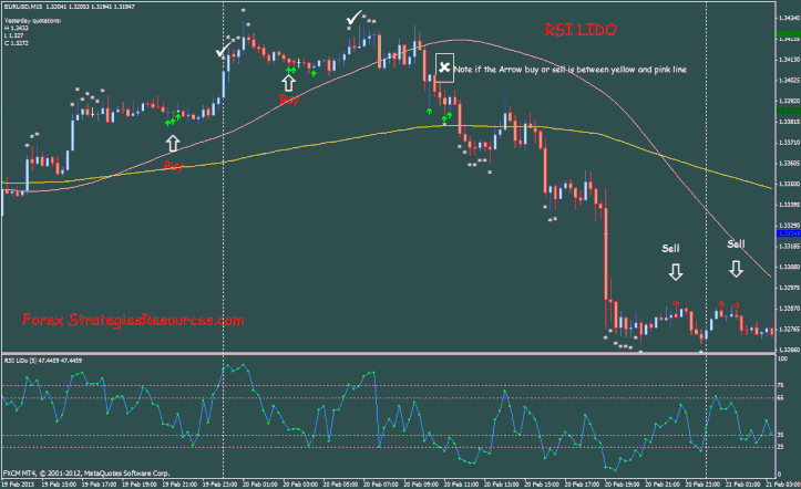 RSI Lido