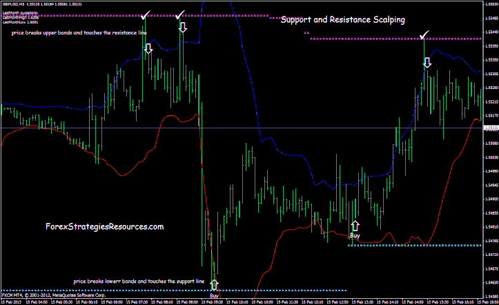 Support and Resistance Scalping