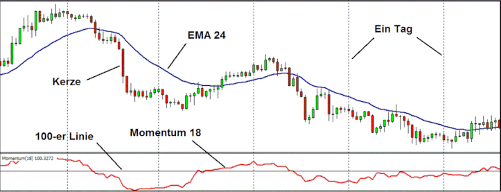 Binary Options Trading System Trend Momentum