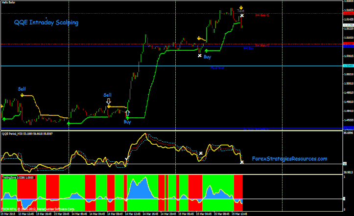 QQE Intraday Scalping