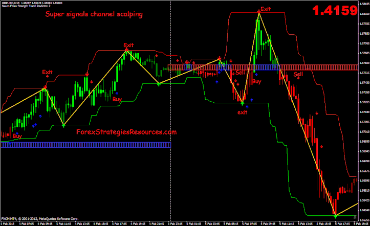 forex the channel scalper ea