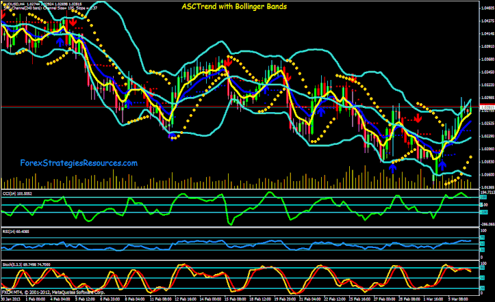 AscTrend with Bolling Bands