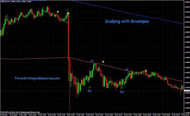 Envelope strategy forex