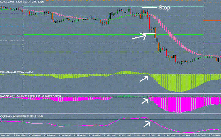 QQE, MACD and Hama Scalping System