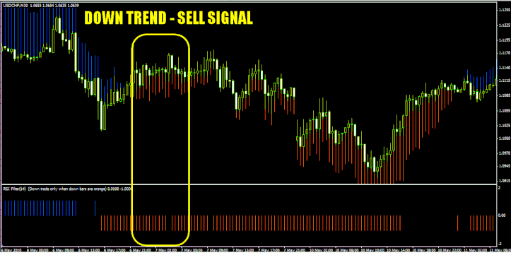 RSI  with Trend Manager Strategy