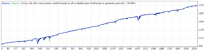 Milestone EA: EUR/USD 5 min