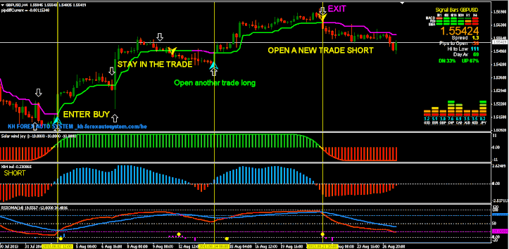 High Gain Forex Trading System