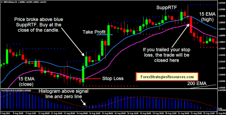 High Proability Low Risk trading