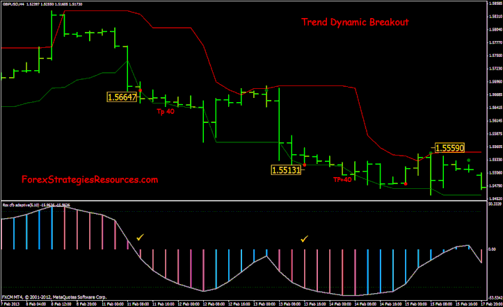 Trend Dynamic Breakout with filter