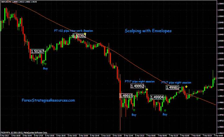 Scalping System wit Envelopes