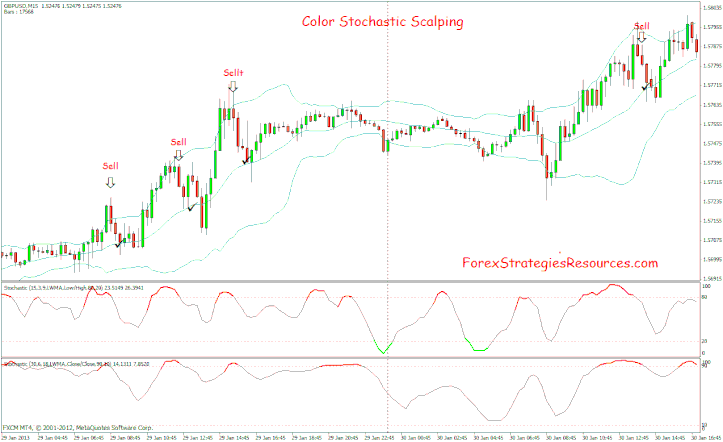 color stochastic scalping