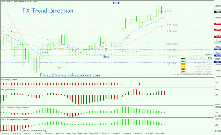 FX Trend Direction