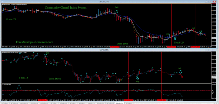 Commodity Chanel Index System