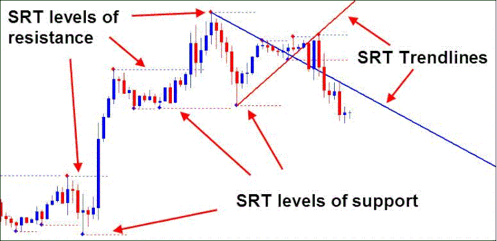 Support and Resistance SRT