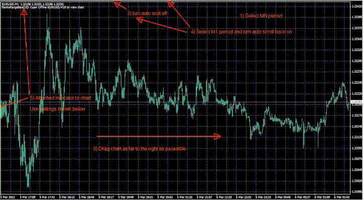 Ichimoku Breakout Range bar trading