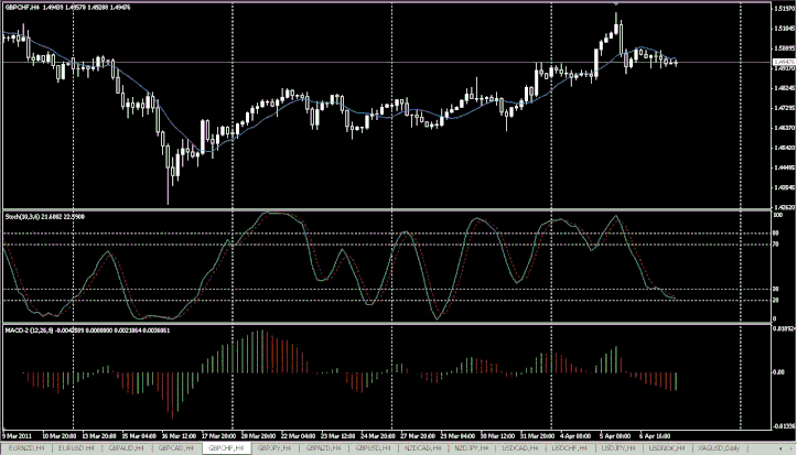 forex stochastic histogram indicator