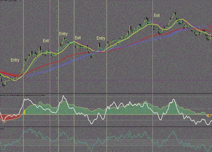 Heiken Ashi with Trend CCI Strategy